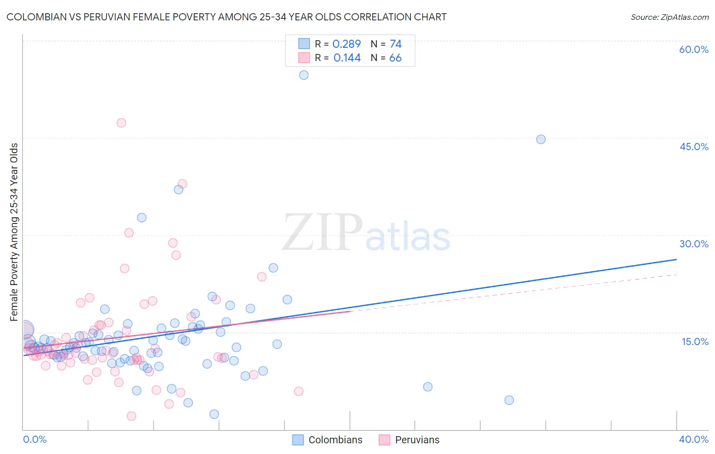 Colombian vs Peruvian Female Poverty Among 25-34 Year Olds