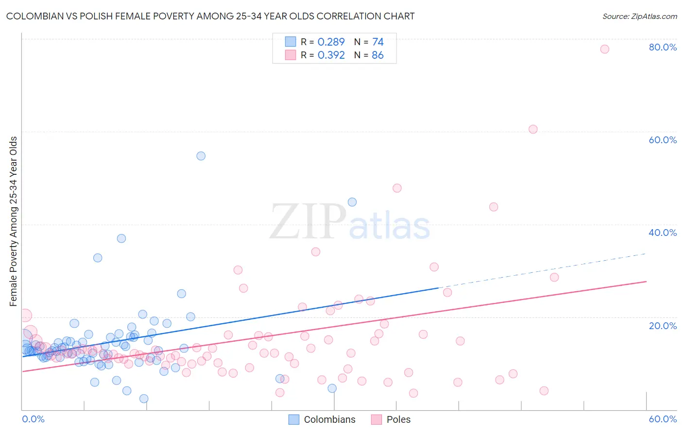Colombian vs Polish Female Poverty Among 25-34 Year Olds
