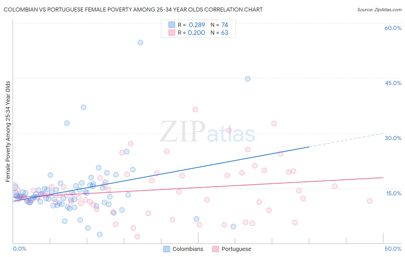 Colombian vs Portuguese Female Poverty Among 25-34 Year Olds