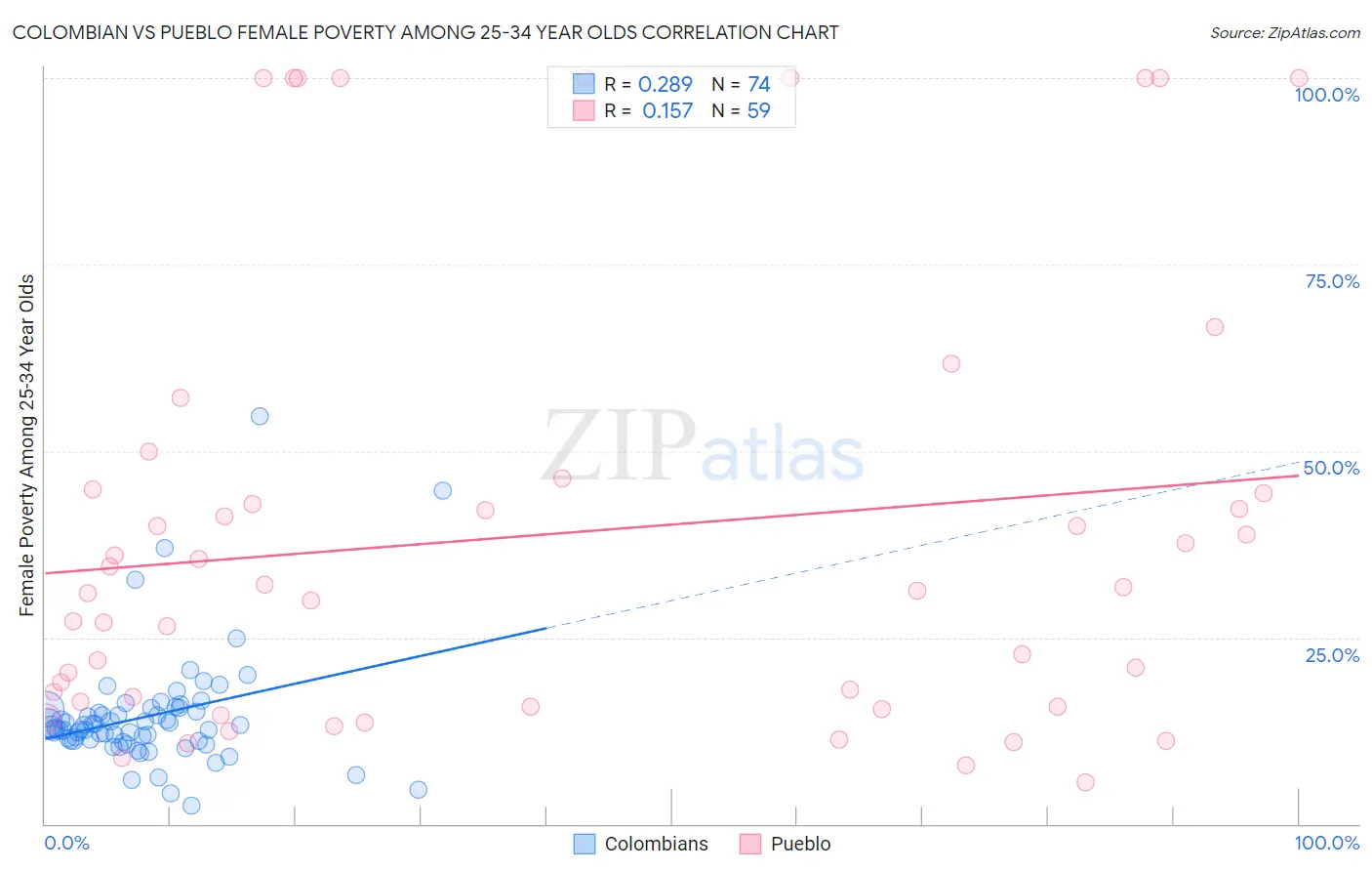 Colombian vs Pueblo Female Poverty Among 25-34 Year Olds