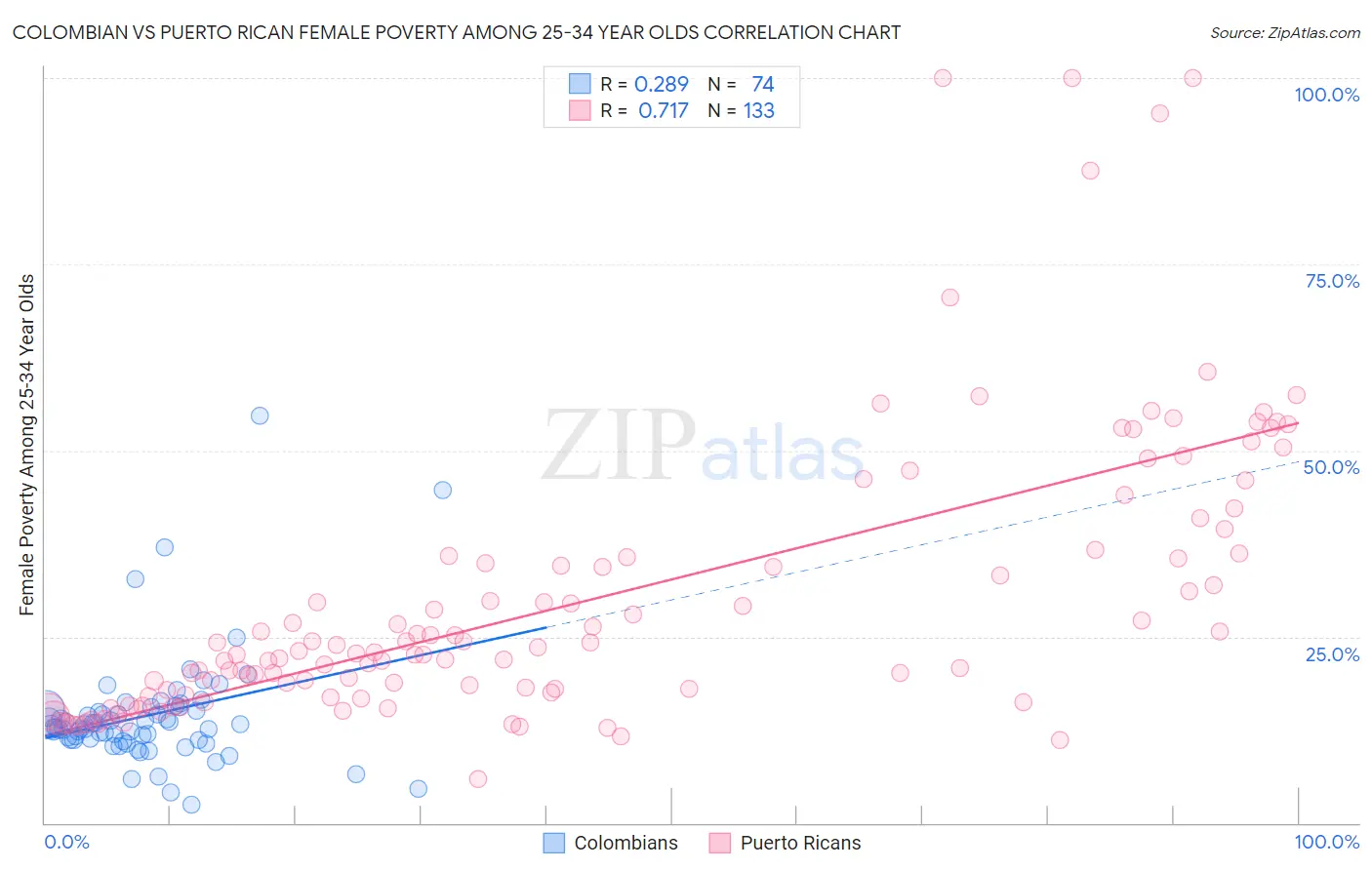 Colombian vs Puerto Rican Female Poverty Among 25-34 Year Olds