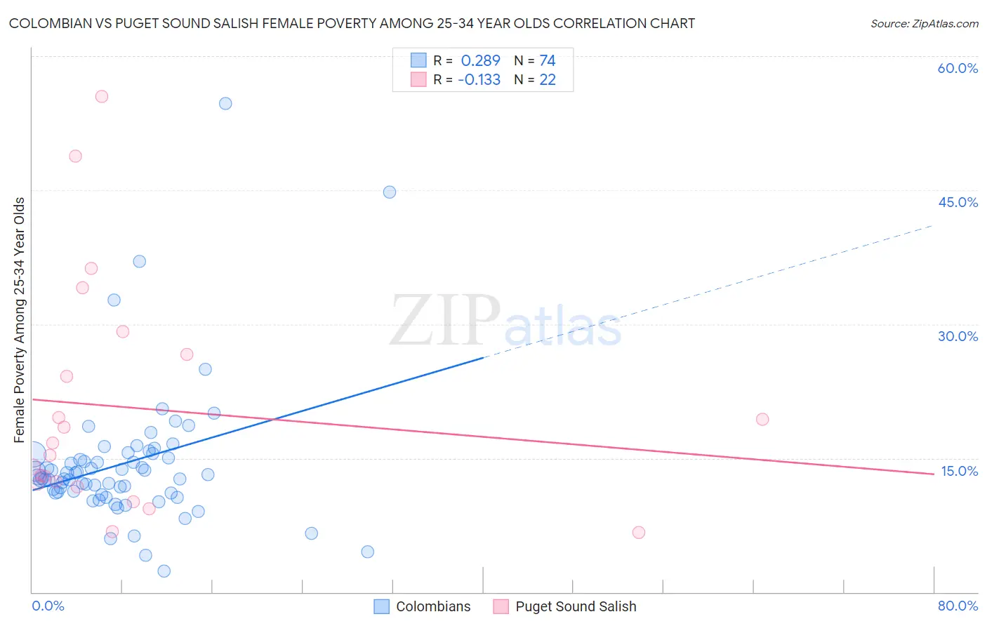 Colombian vs Puget Sound Salish Female Poverty Among 25-34 Year Olds