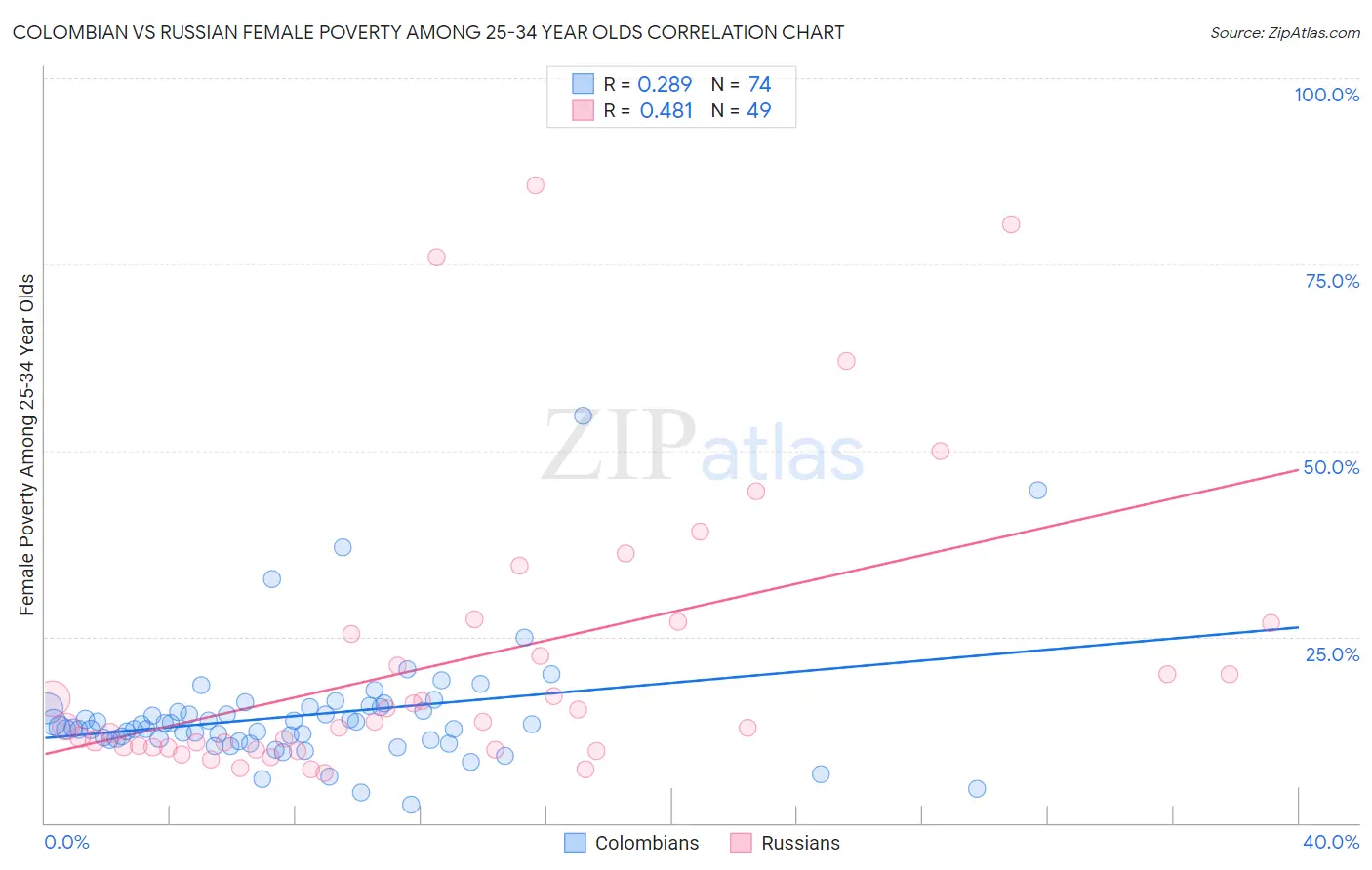 Colombian vs Russian Female Poverty Among 25-34 Year Olds