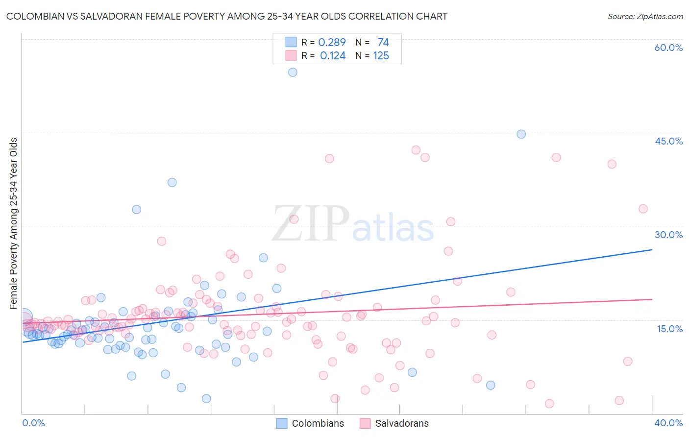 Colombian vs Salvadoran Female Poverty Among 25-34 Year Olds