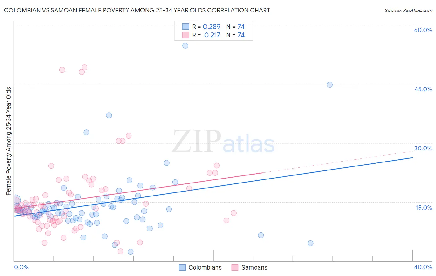 Colombian vs Samoan Female Poverty Among 25-34 Year Olds