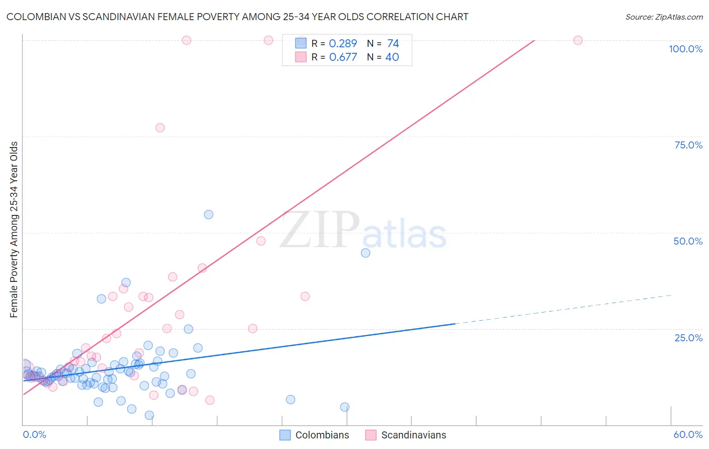 Colombian vs Scandinavian Female Poverty Among 25-34 Year Olds