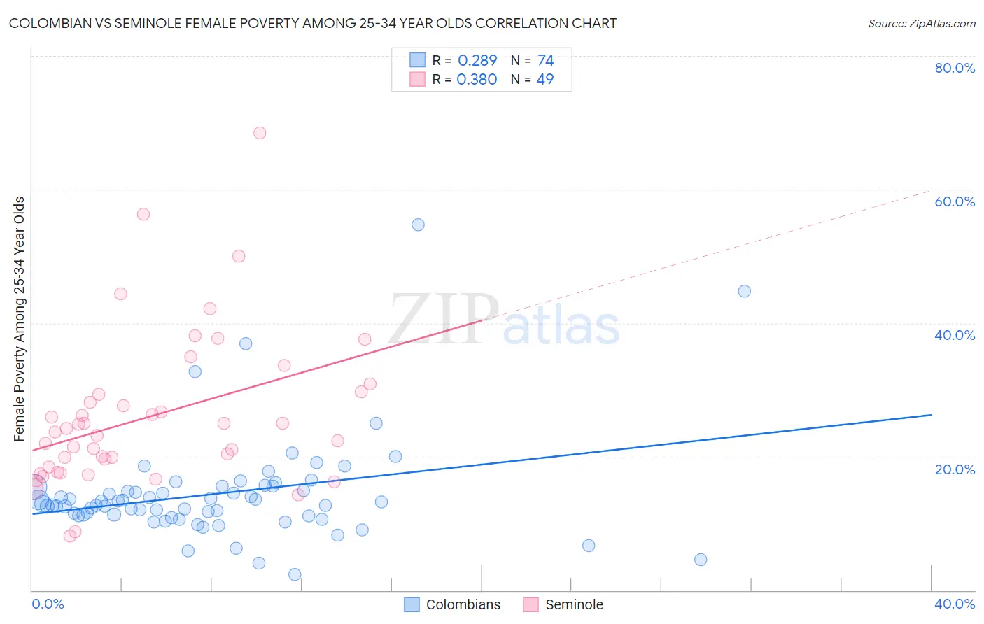 Colombian vs Seminole Female Poverty Among 25-34 Year Olds