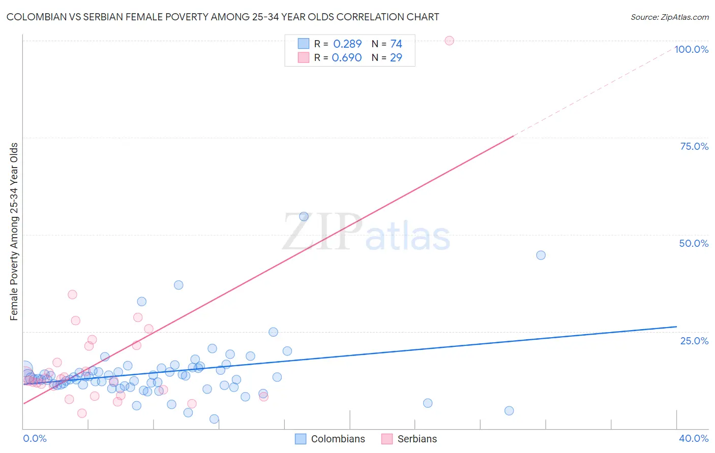 Colombian vs Serbian Female Poverty Among 25-34 Year Olds