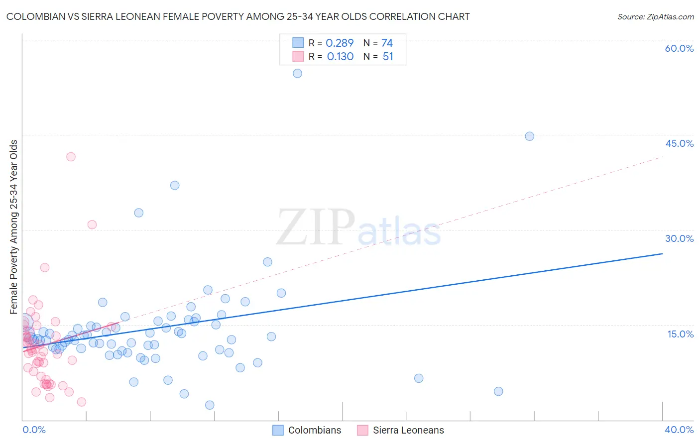 Colombian vs Sierra Leonean Female Poverty Among 25-34 Year Olds