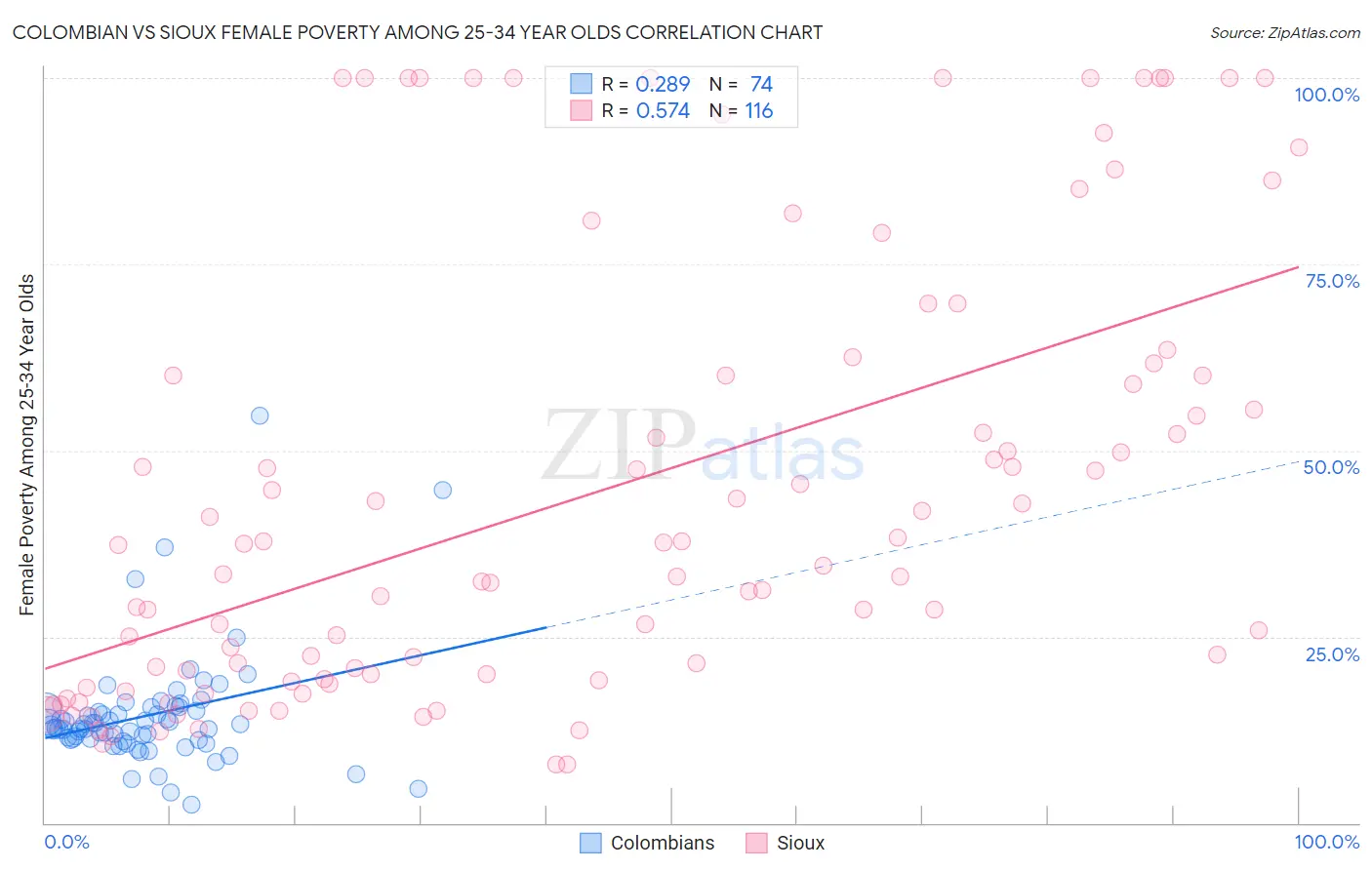 Colombian vs Sioux Female Poverty Among 25-34 Year Olds