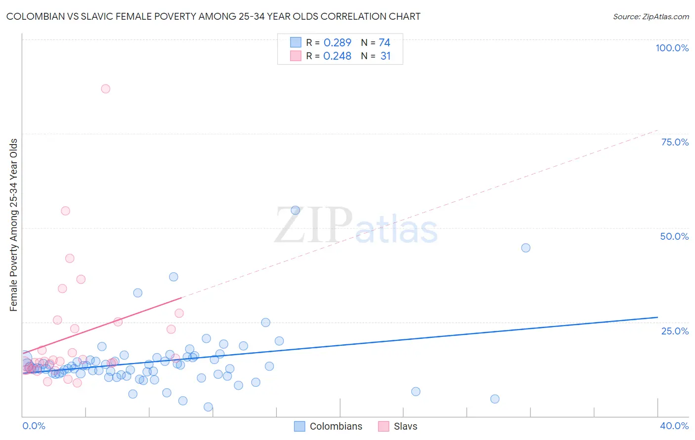 Colombian vs Slavic Female Poverty Among 25-34 Year Olds