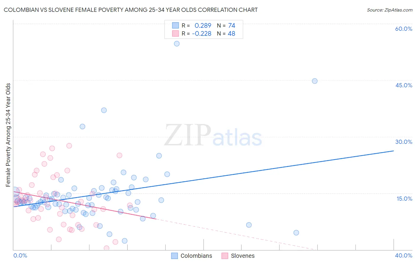 Colombian vs Slovene Female Poverty Among 25-34 Year Olds