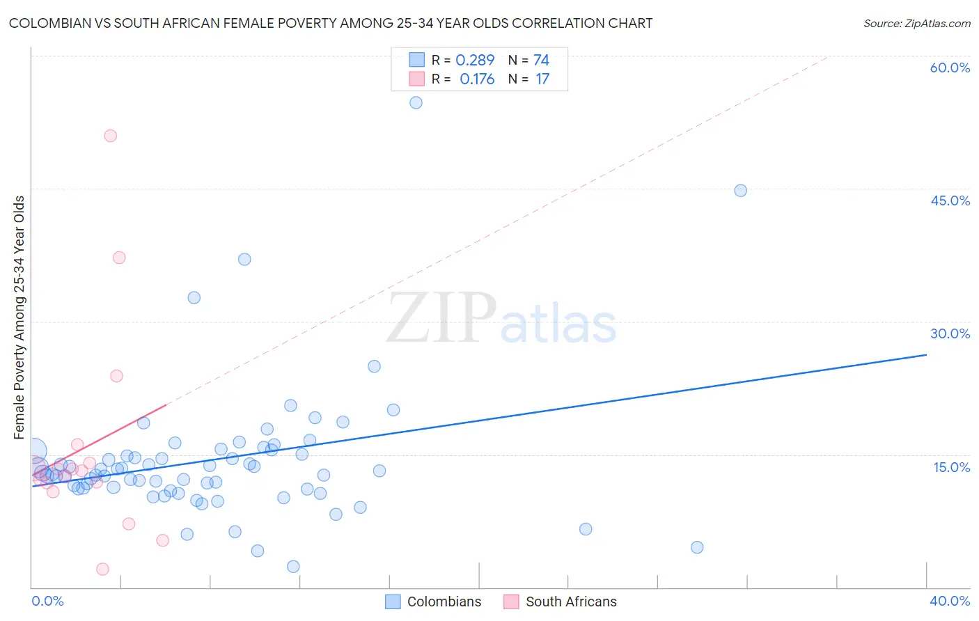 Colombian vs South African Female Poverty Among 25-34 Year Olds