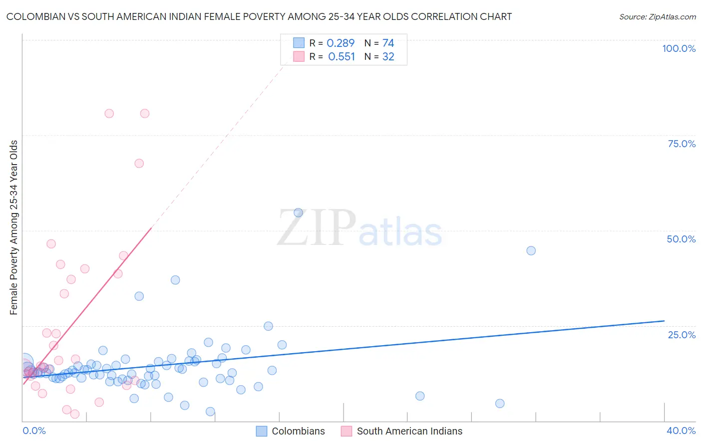 Colombian vs South American Indian Female Poverty Among 25-34 Year Olds