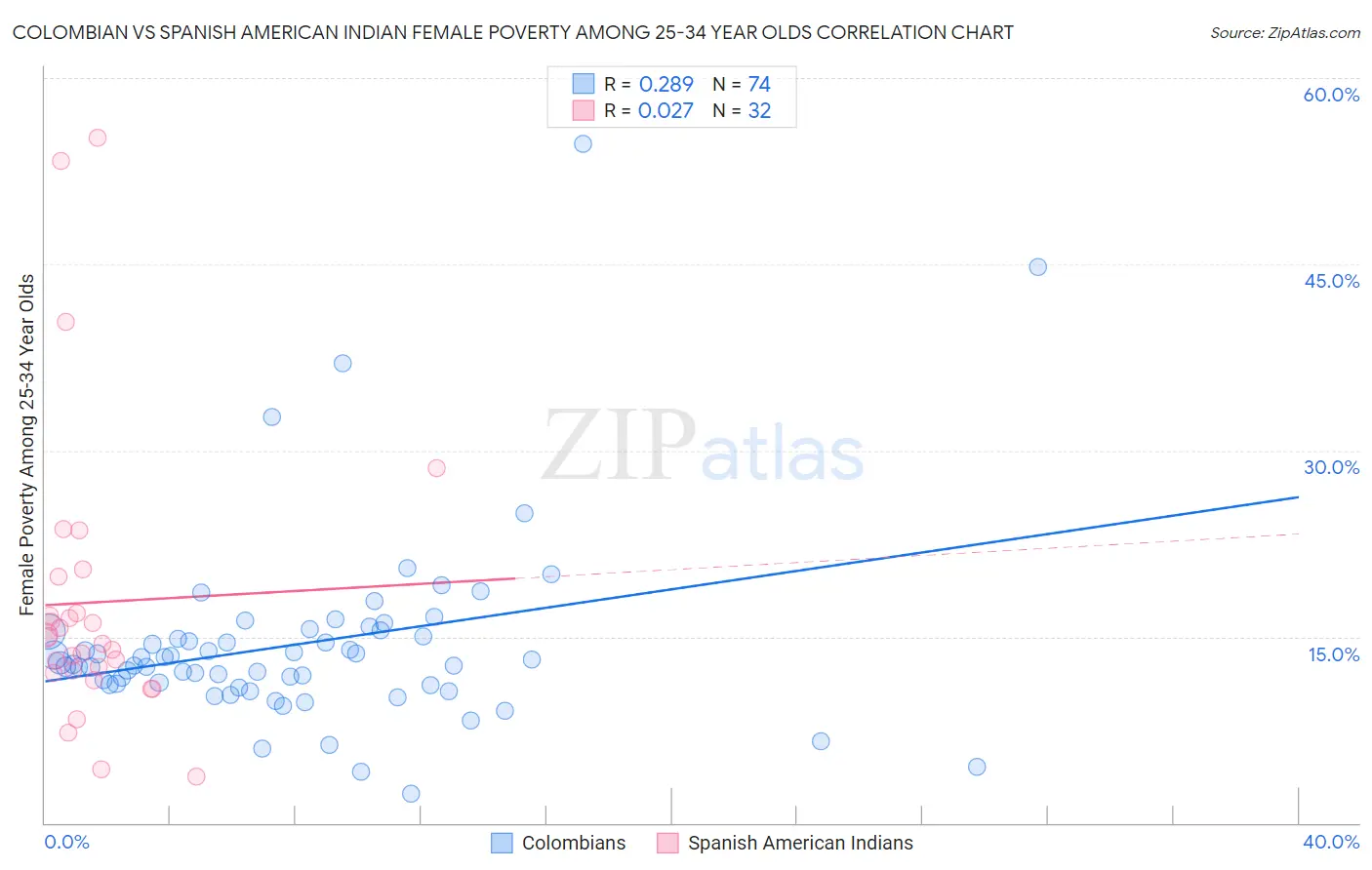 Colombian vs Spanish American Indian Female Poverty Among 25-34 Year Olds