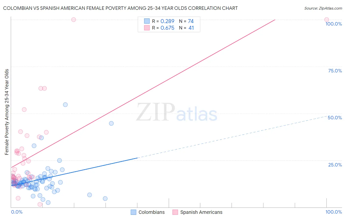 Colombian vs Spanish American Female Poverty Among 25-34 Year Olds