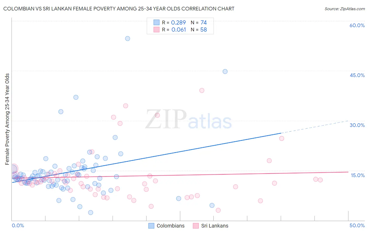 Colombian vs Sri Lankan Female Poverty Among 25-34 Year Olds