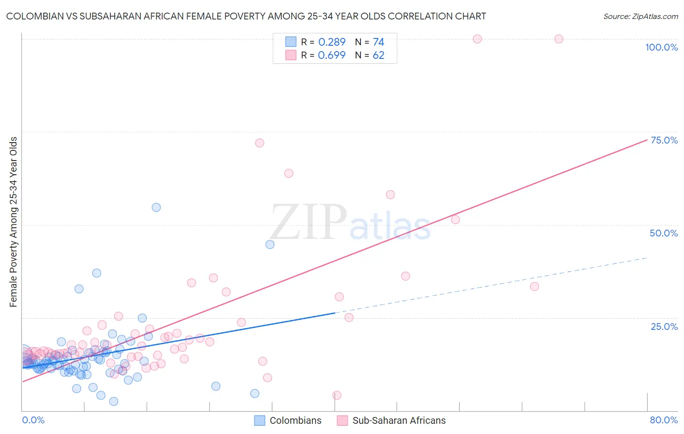 Colombian vs Subsaharan African Female Poverty Among 25-34 Year Olds