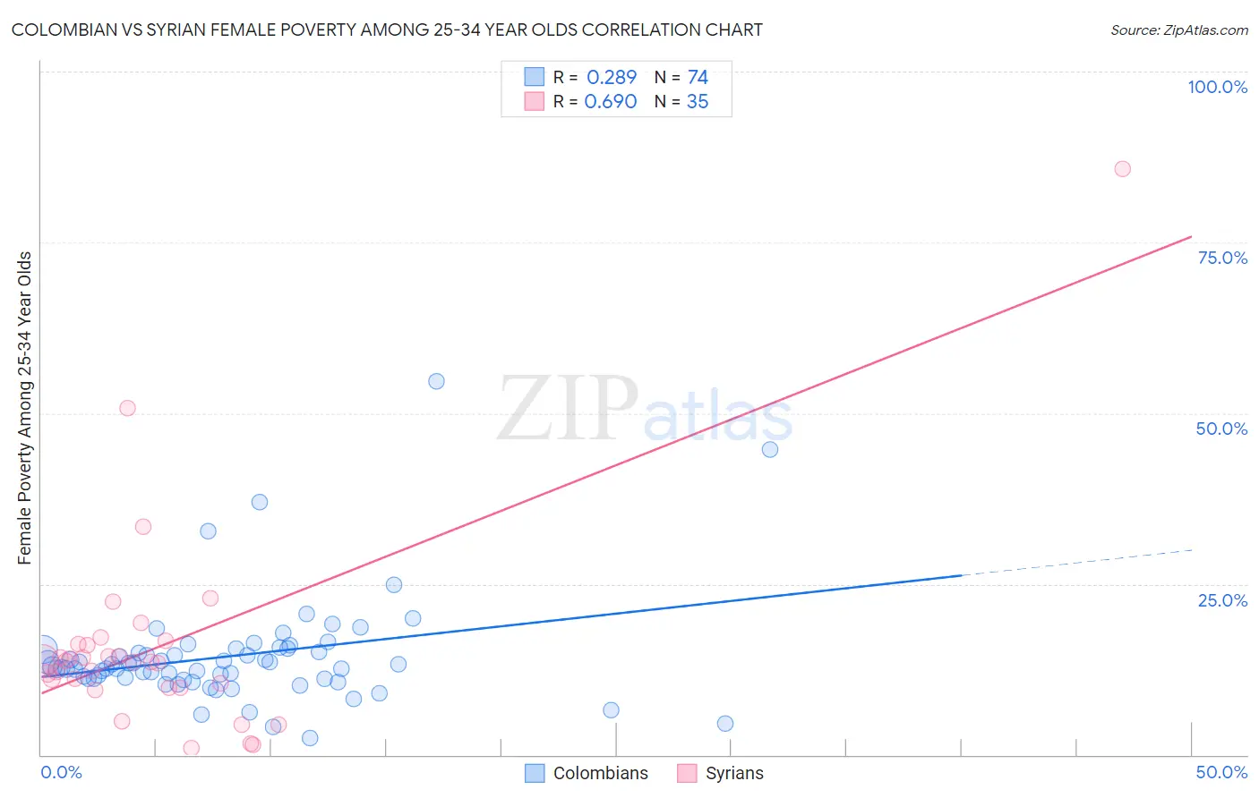 Colombian vs Syrian Female Poverty Among 25-34 Year Olds