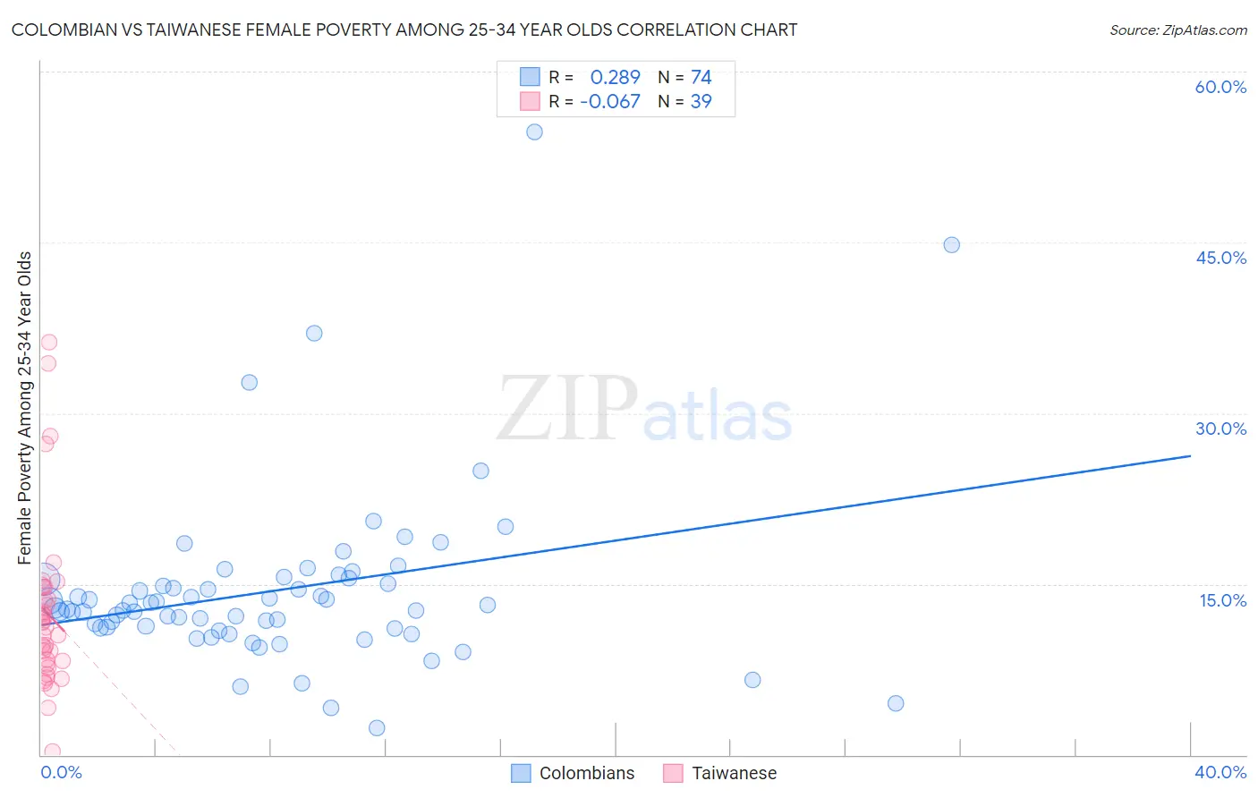 Colombian vs Taiwanese Female Poverty Among 25-34 Year Olds
