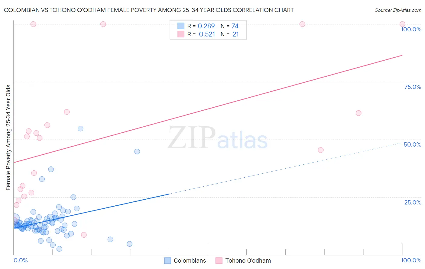 Colombian vs Tohono O'odham Female Poverty Among 25-34 Year Olds