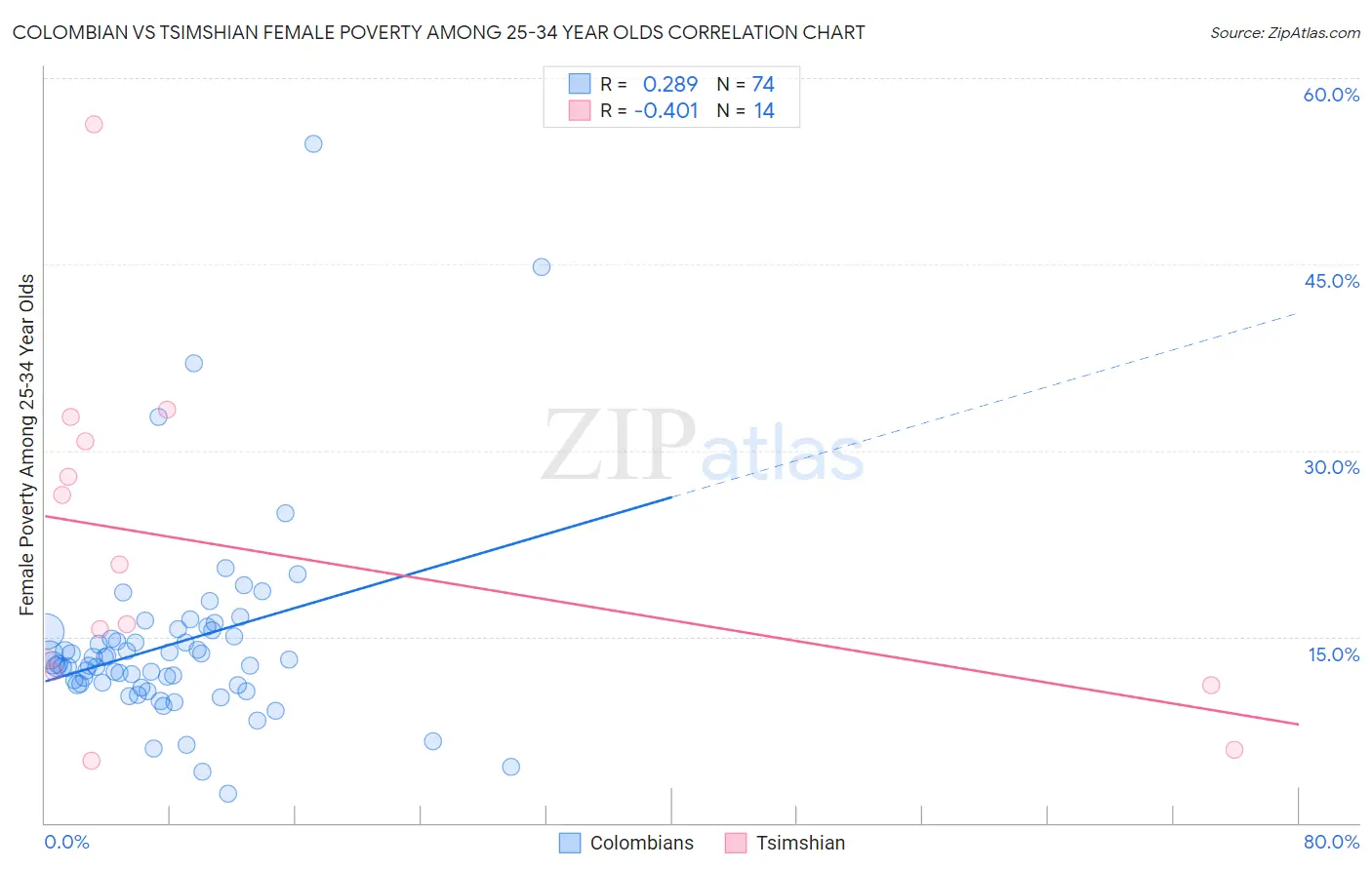 Colombian vs Tsimshian Female Poverty Among 25-34 Year Olds