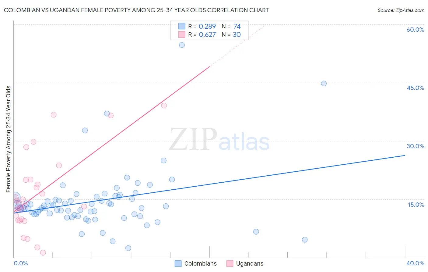 Colombian vs Ugandan Female Poverty Among 25-34 Year Olds
