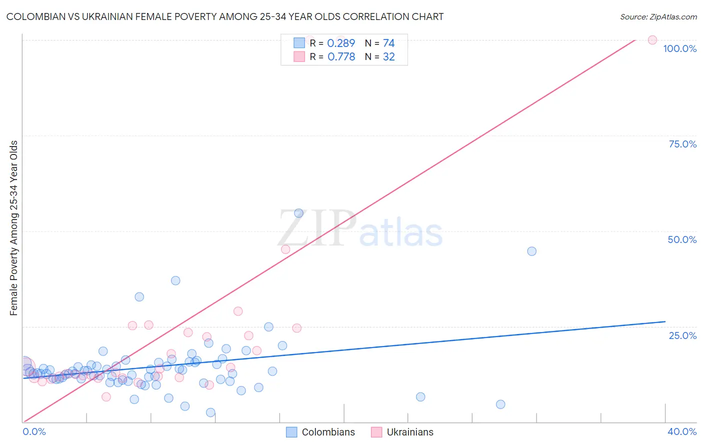 Colombian vs Ukrainian Female Poverty Among 25-34 Year Olds