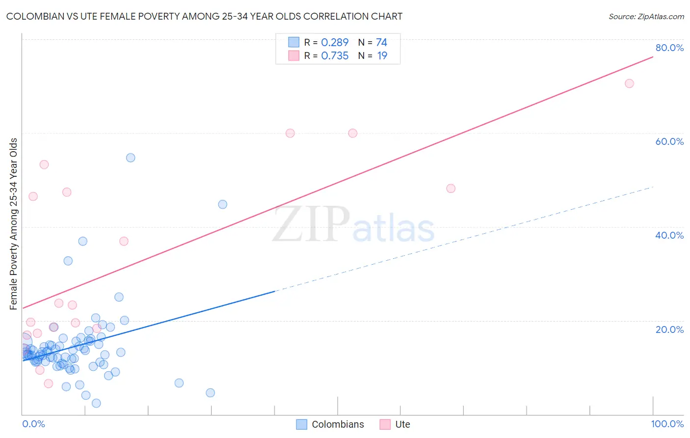 Colombian vs Ute Female Poverty Among 25-34 Year Olds