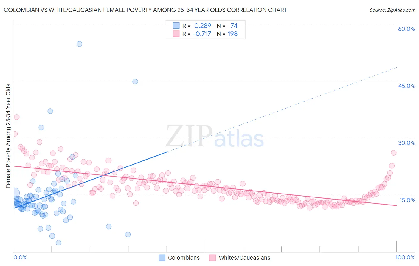 Colombian vs White/Caucasian Female Poverty Among 25-34 Year Olds
