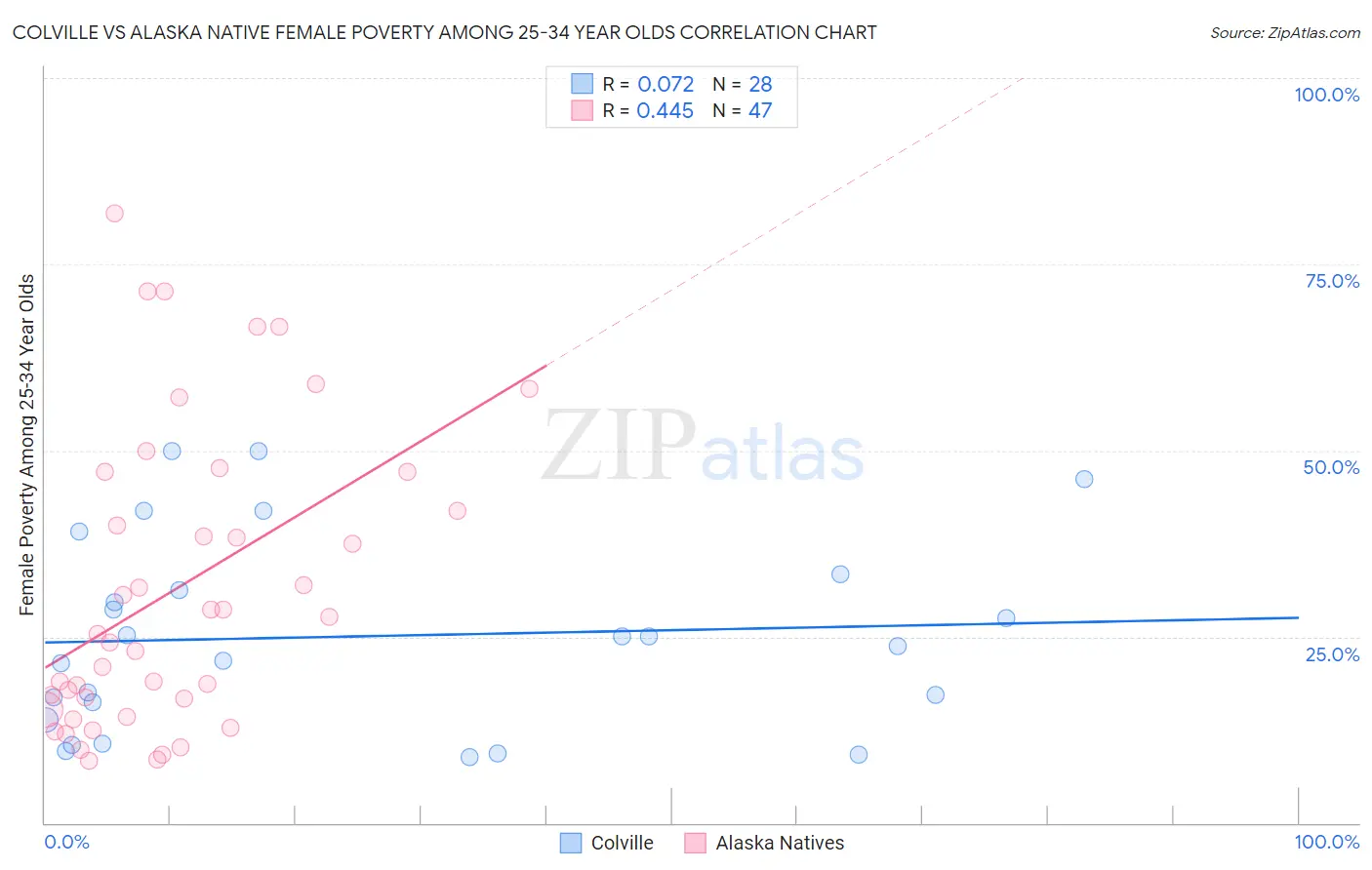 Colville vs Alaska Native Female Poverty Among 25-34 Year Olds