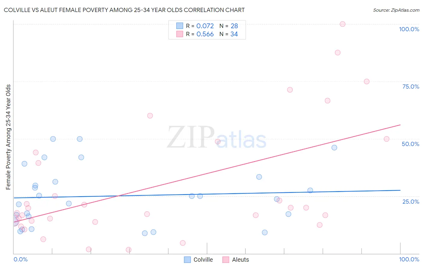 Colville vs Aleut Female Poverty Among 25-34 Year Olds