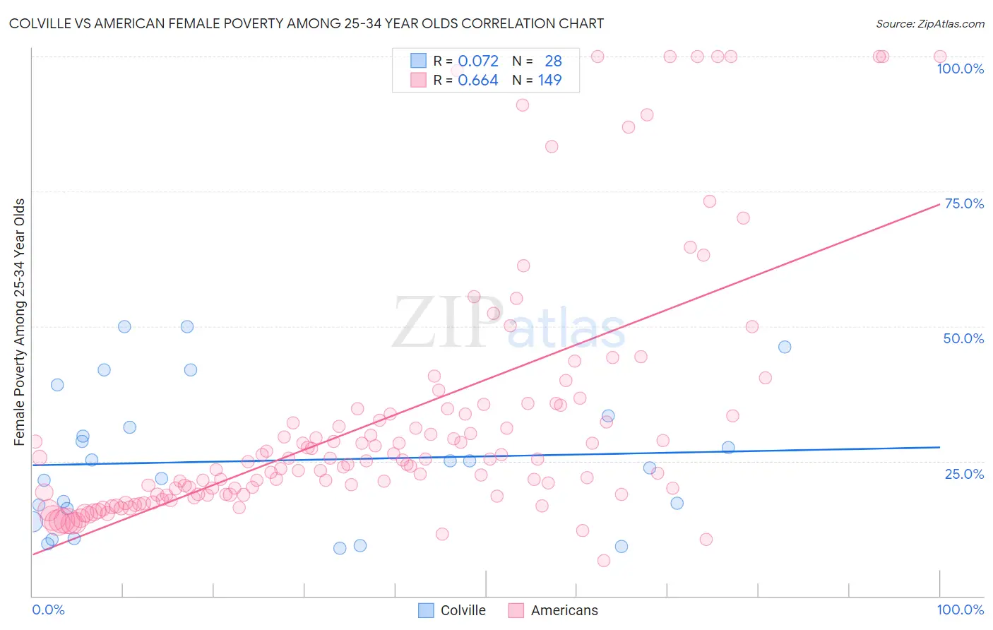 Colville vs American Female Poverty Among 25-34 Year Olds