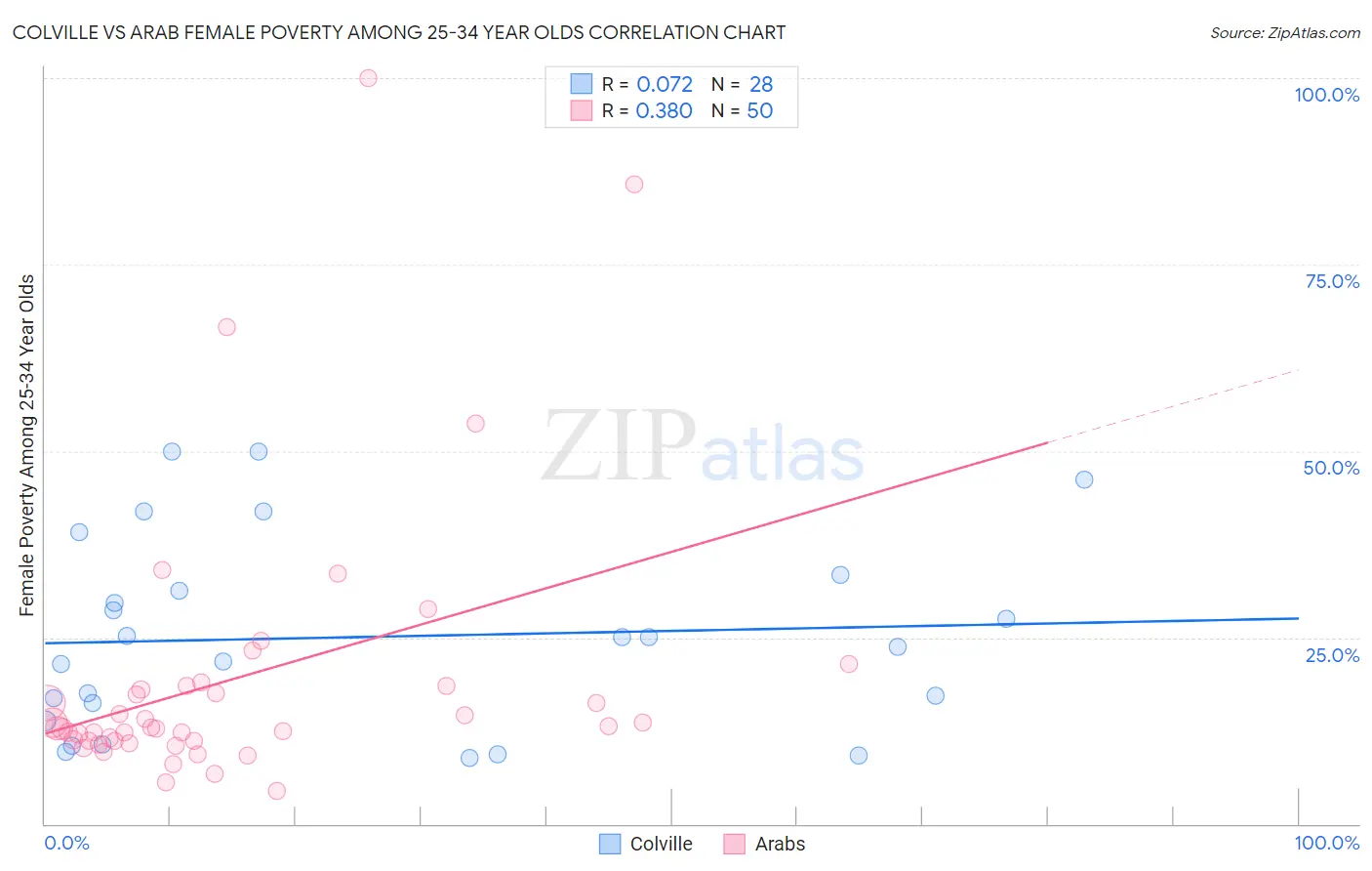 Colville vs Arab Female Poverty Among 25-34 Year Olds