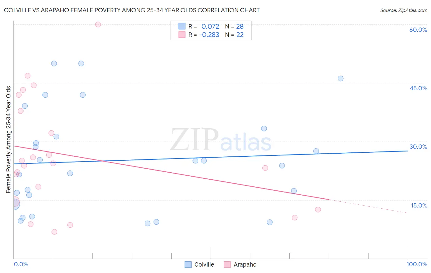 Colville vs Arapaho Female Poverty Among 25-34 Year Olds