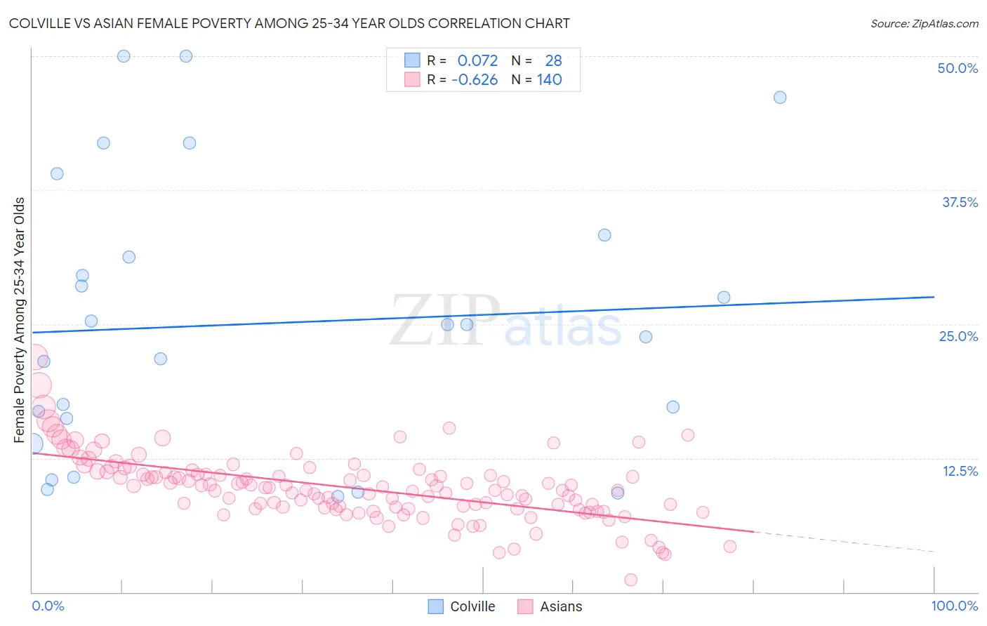 Colville vs Asian Female Poverty Among 25-34 Year Olds