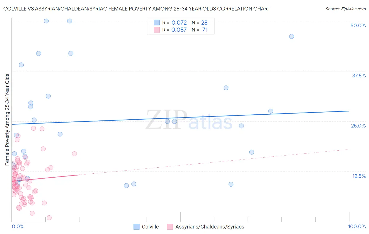 Colville vs Assyrian/Chaldean/Syriac Female Poverty Among 25-34 Year Olds