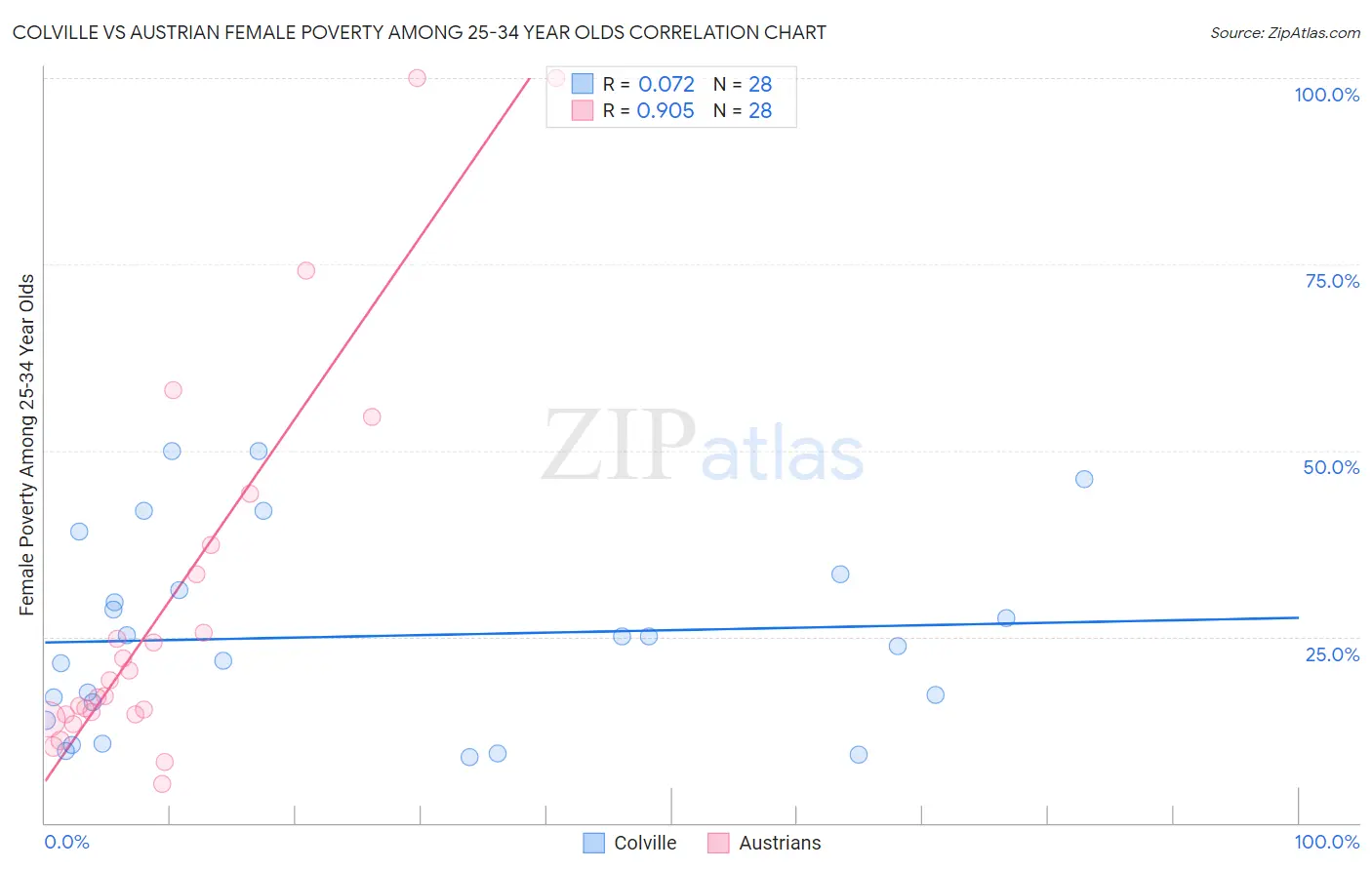 Colville vs Austrian Female Poverty Among 25-34 Year Olds