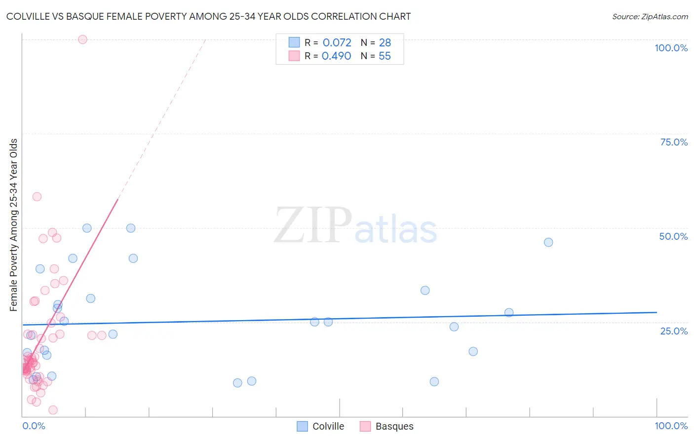Colville vs Basque Female Poverty Among 25-34 Year Olds
