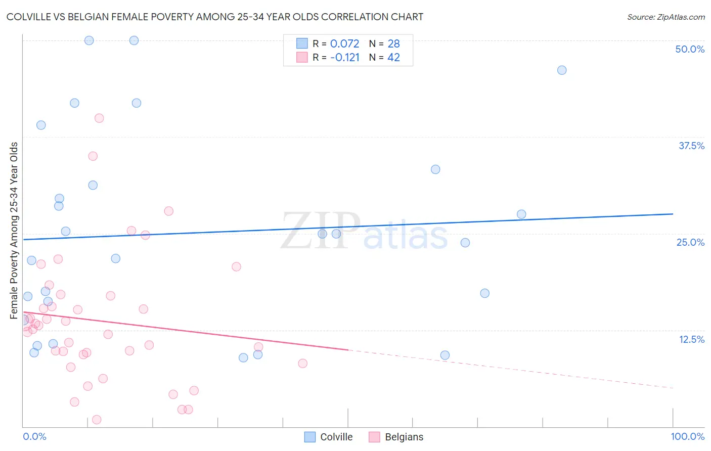 Colville vs Belgian Female Poverty Among 25-34 Year Olds