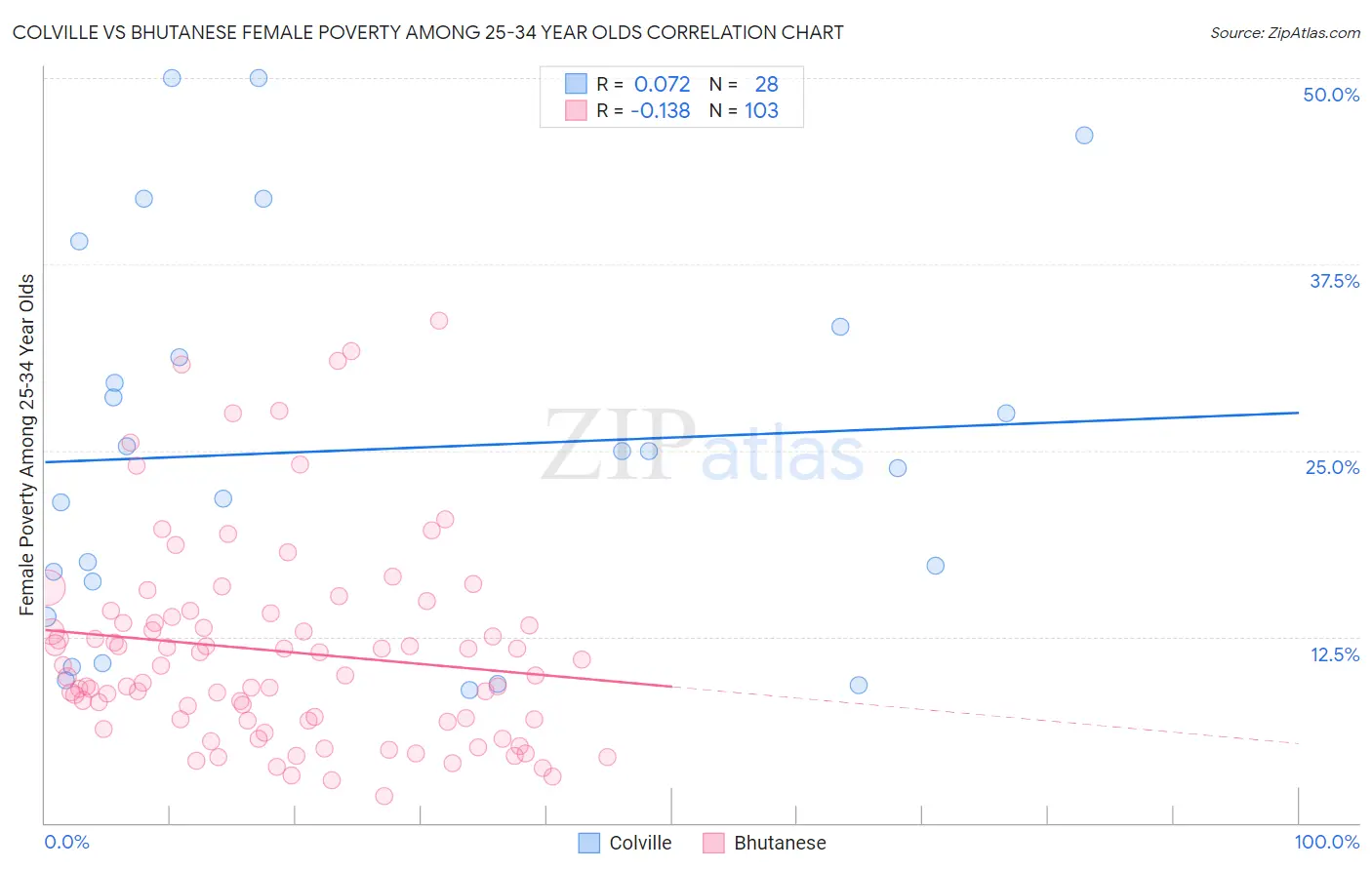 Colville vs Bhutanese Female Poverty Among 25-34 Year Olds