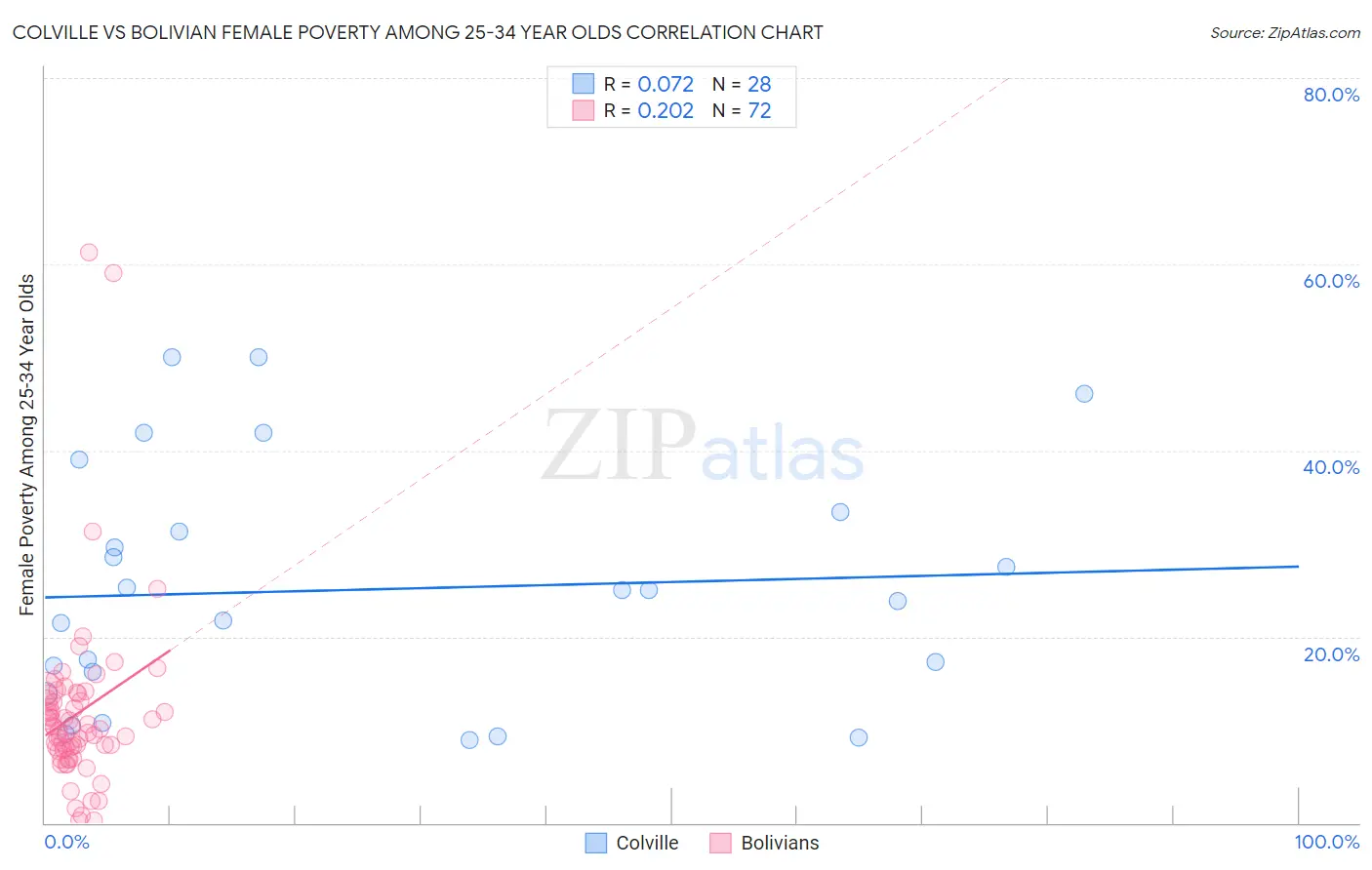 Colville vs Bolivian Female Poverty Among 25-34 Year Olds