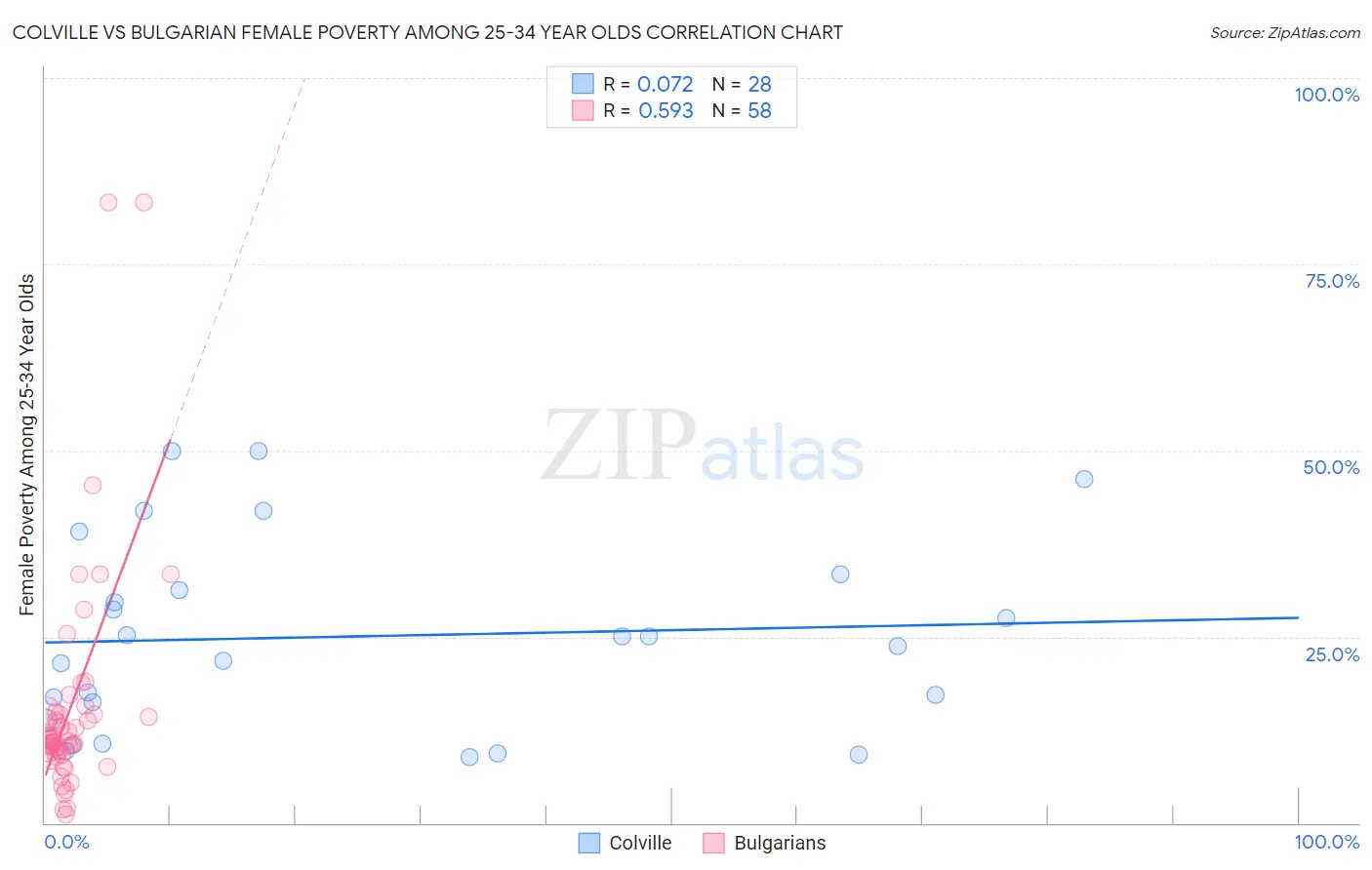 Colville vs Bulgarian Female Poverty Among 25-34 Year Olds