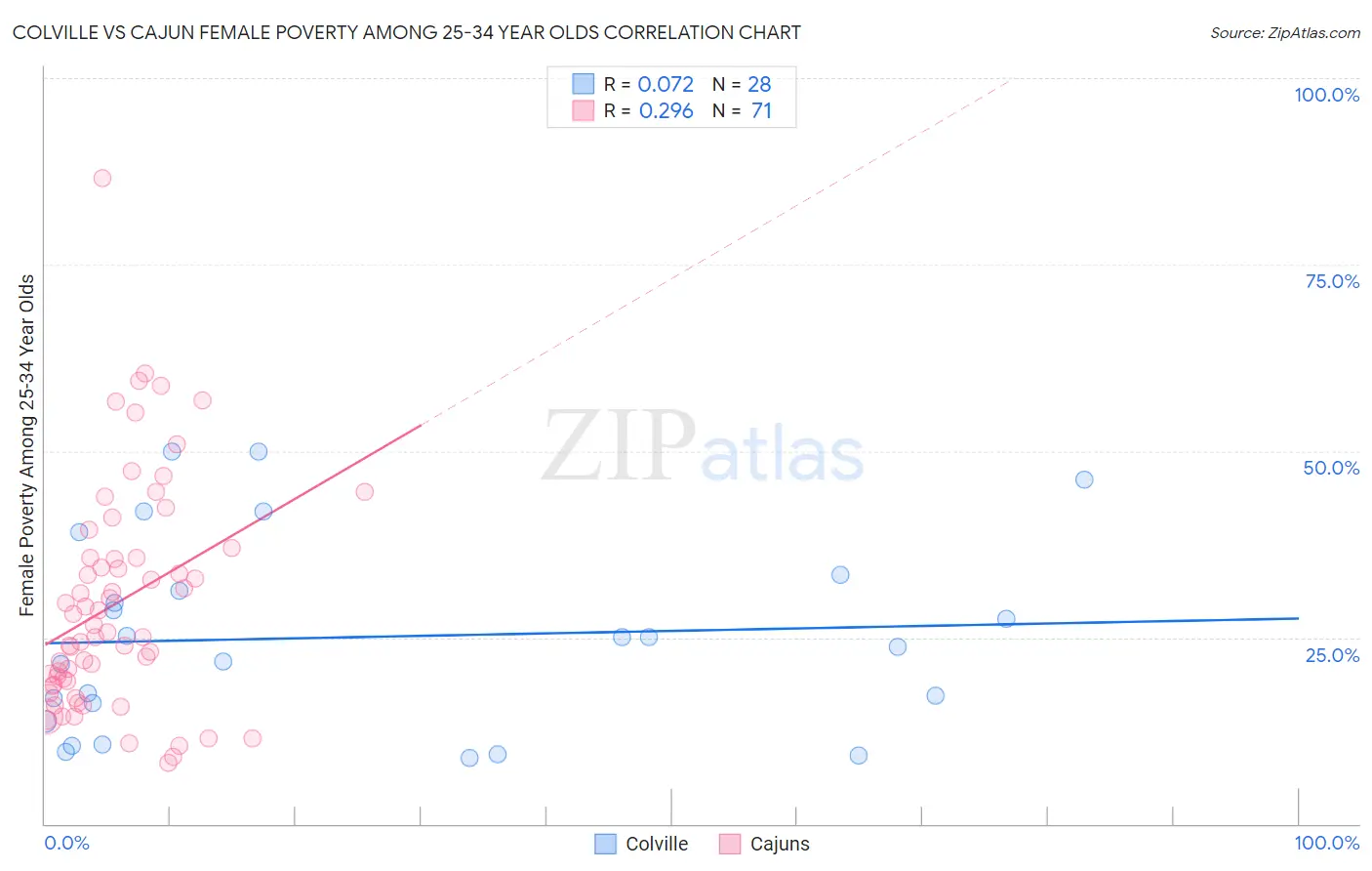 Colville vs Cajun Female Poverty Among 25-34 Year Olds