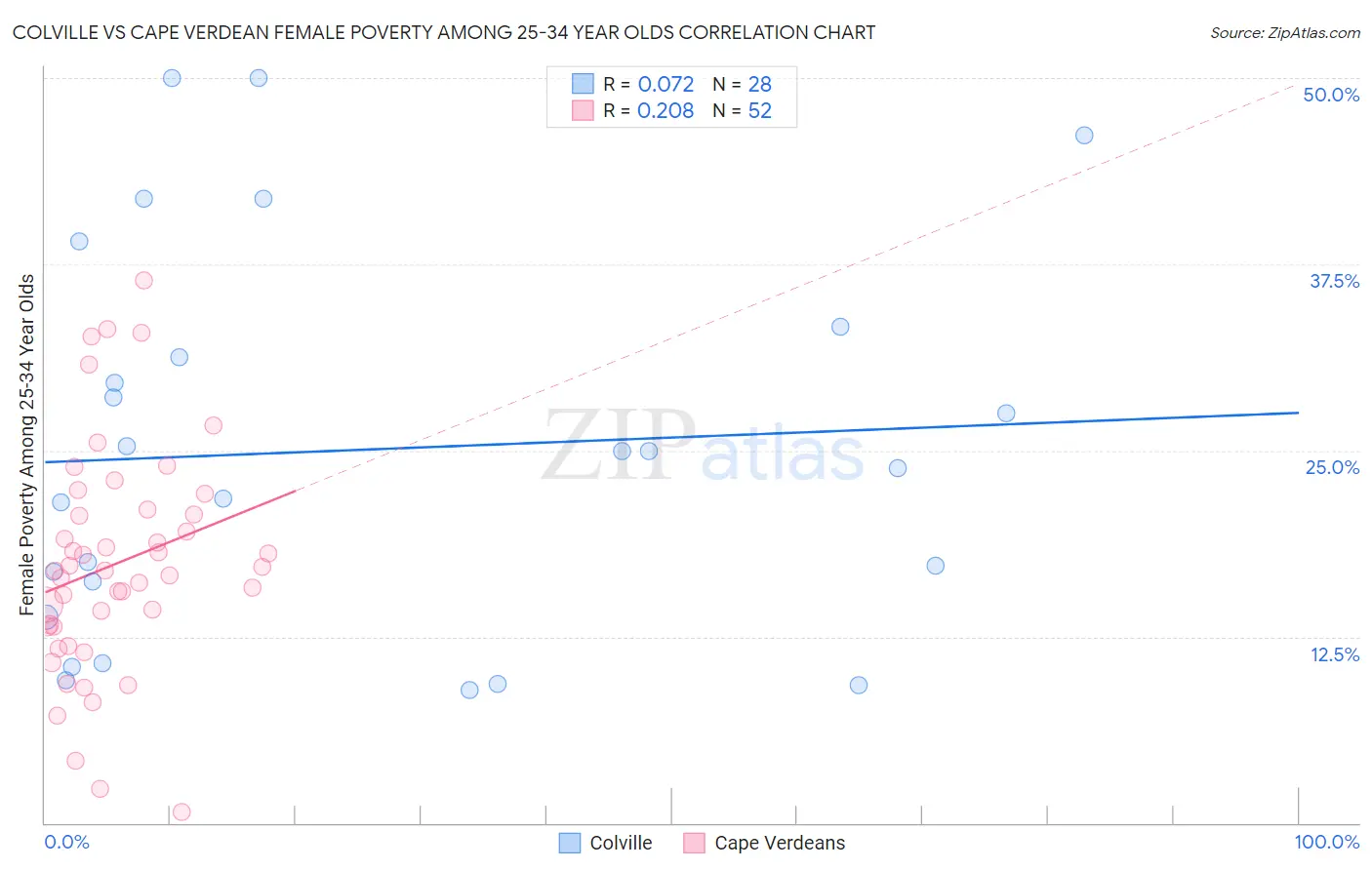 Colville vs Cape Verdean Female Poverty Among 25-34 Year Olds