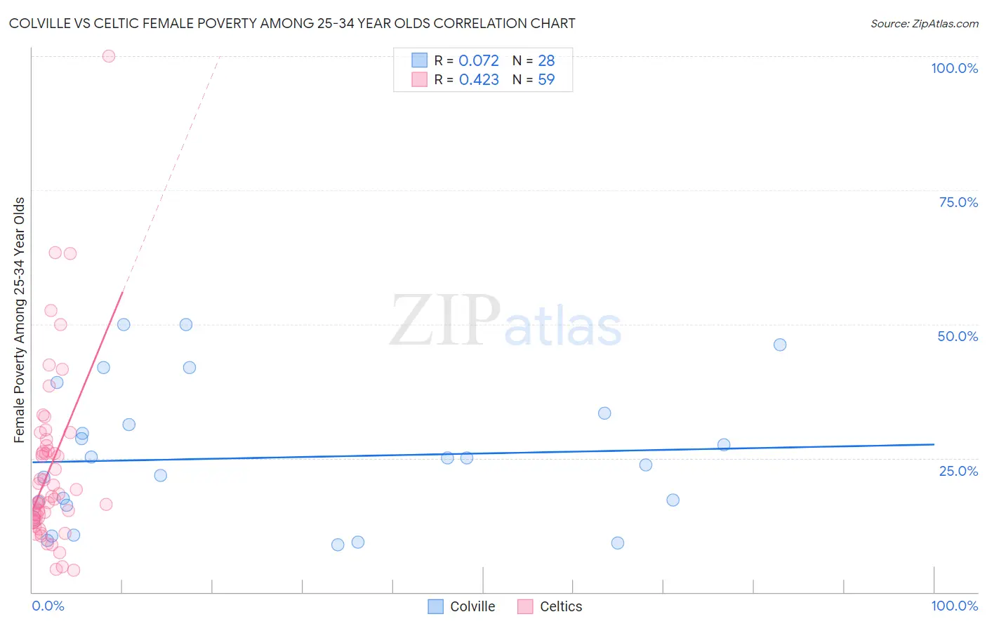 Colville vs Celtic Female Poverty Among 25-34 Year Olds