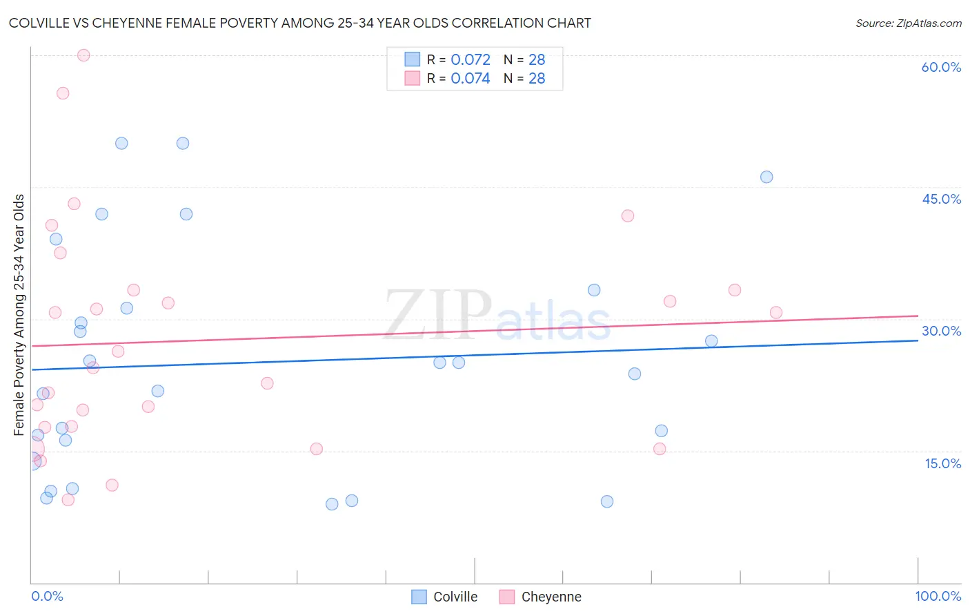 Colville vs Cheyenne Female Poverty Among 25-34 Year Olds