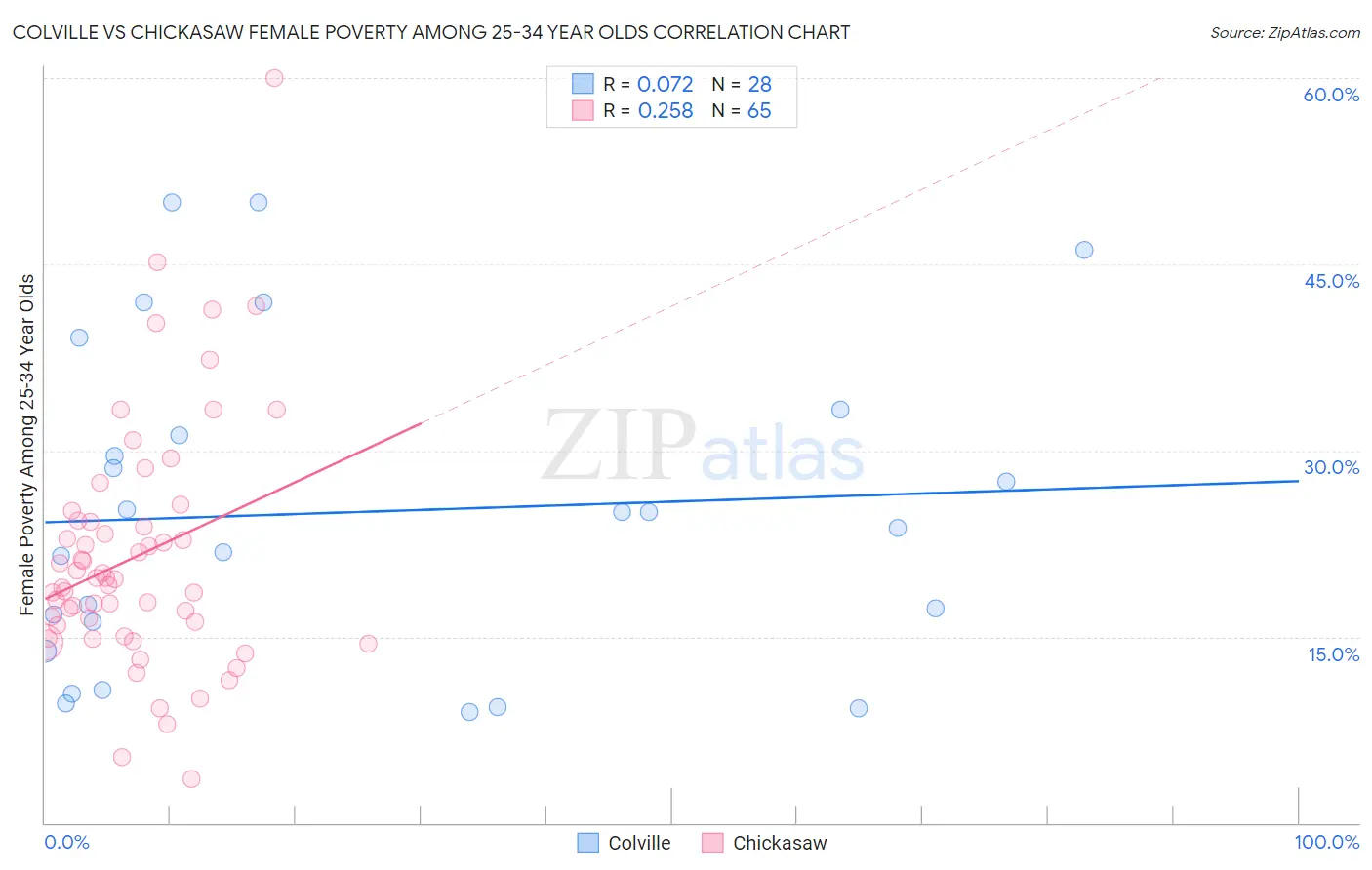 Colville vs Chickasaw Female Poverty Among 25-34 Year Olds