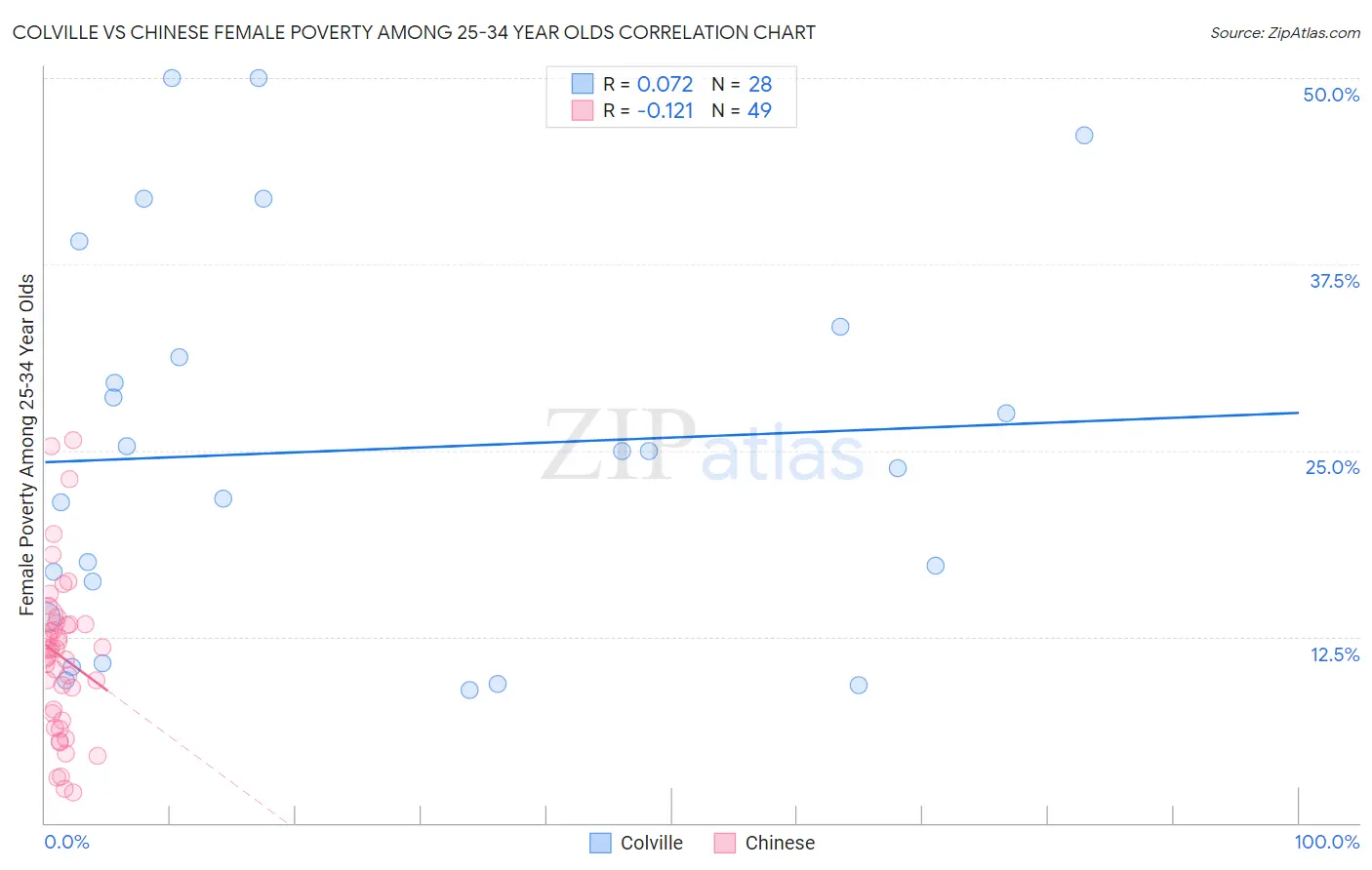 Colville vs Chinese Female Poverty Among 25-34 Year Olds