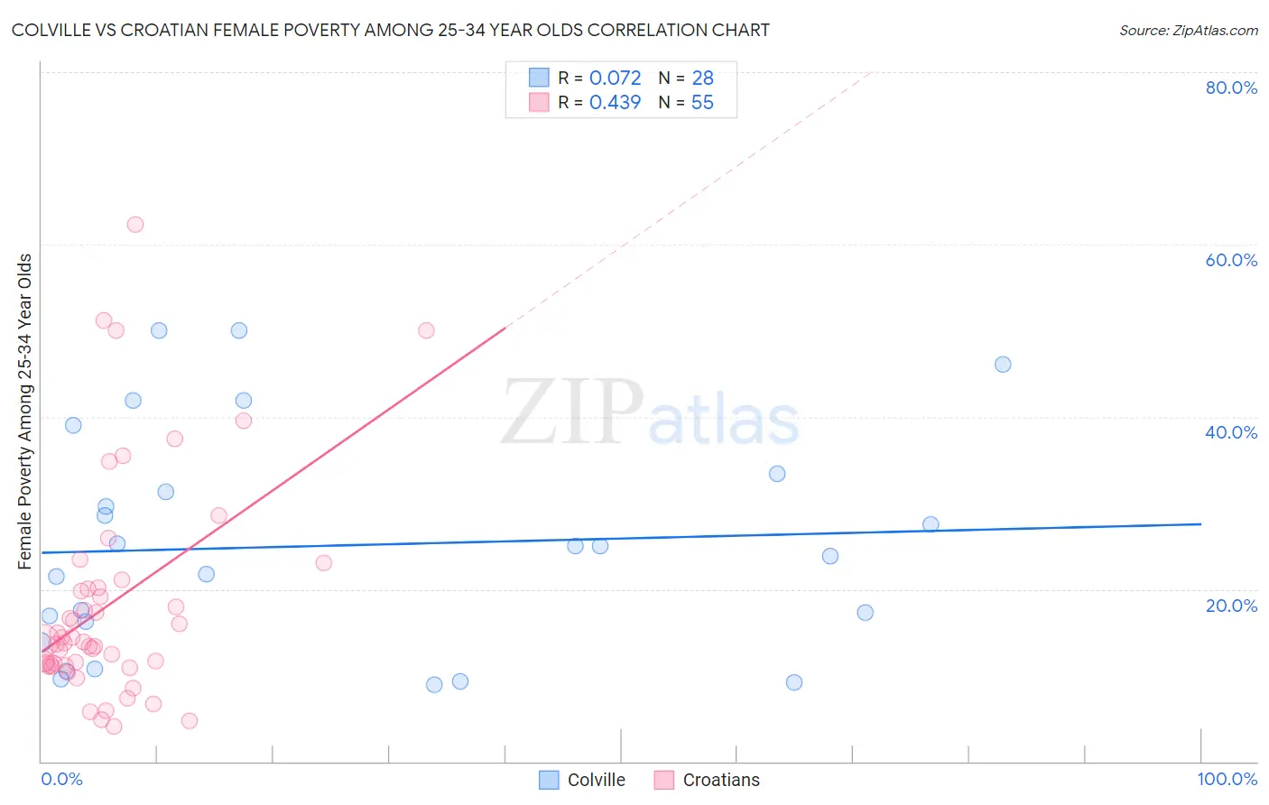 Colville vs Croatian Female Poverty Among 25-34 Year Olds